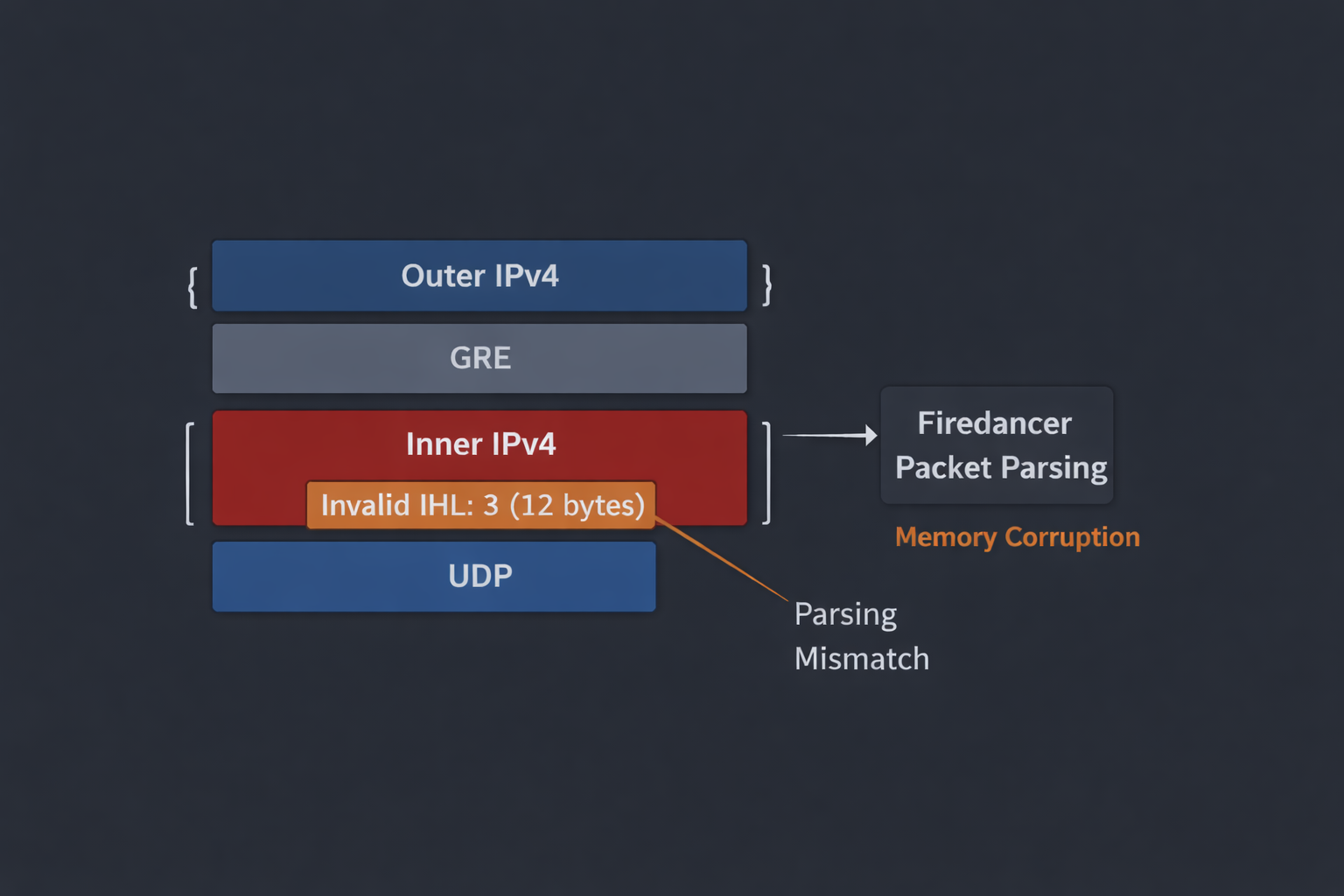 Annotated packet layout showing outer IPv4 and GRE layers preserving delivery while the malformed inner IPv4 header carries the invalid IHL.