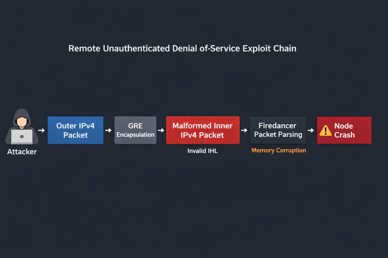 Exploit flow diagram showing the attack chain from attacker through outer IPv4, GRE encapsulation, malformed inner IPv4 packet, Firedancer packet parsing, to node crash.